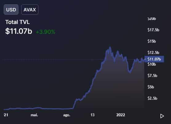 TVL de Avalanche. Fonte: DeFi Llama