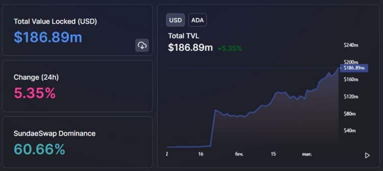 Total Blocked Amount of Cardano (ADA).  Source: DeFi Llama