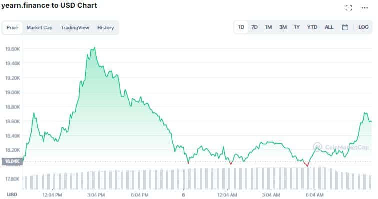 Gráfico de preço de YFI. Fonte: CoinMarketCap