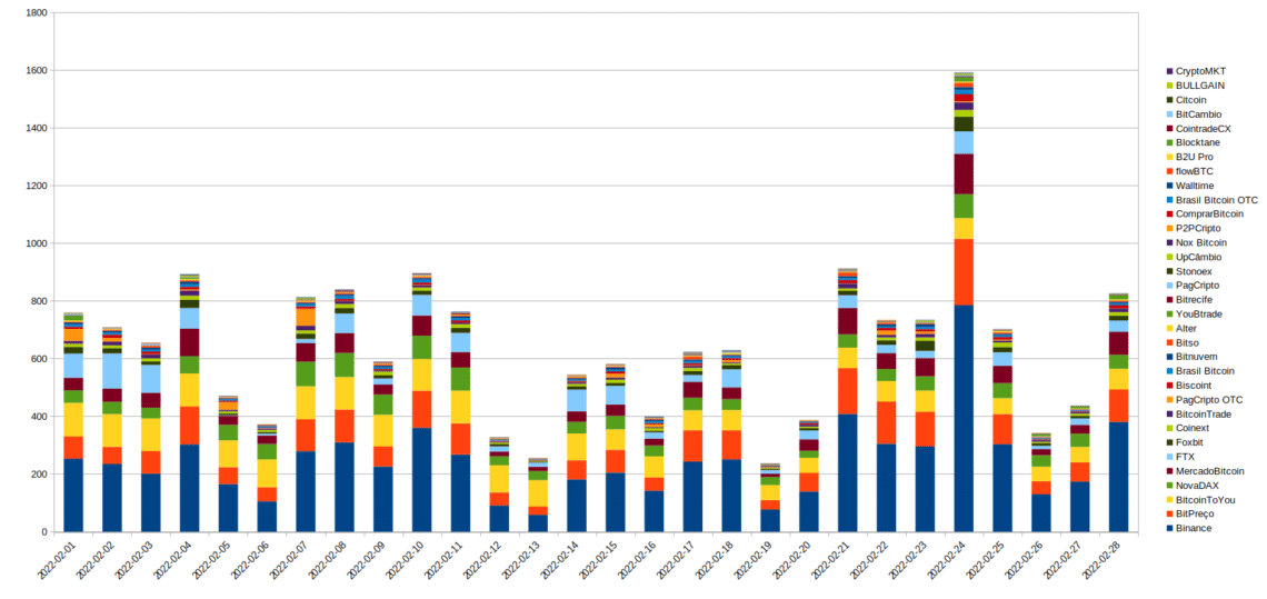 Volume das exchanges em fevereiro de 2022.