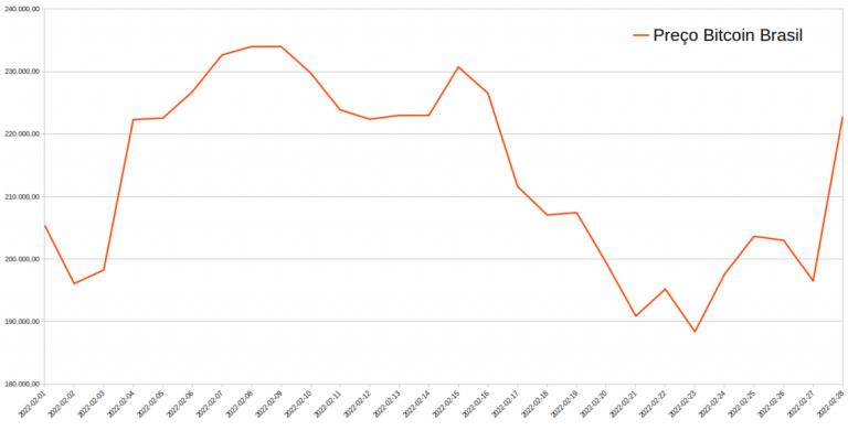 Variação de preço do Bitcoin em fevereiro de 2022