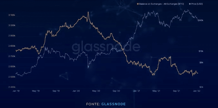 Fonte: Glassnode / período: janeiro de 2019 até janeiro de 2022