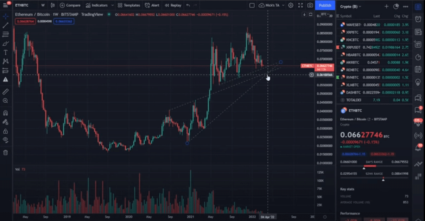 Análise da ETH com base no par com o BTC. Fonte: Nicholas Merten/YouTube.