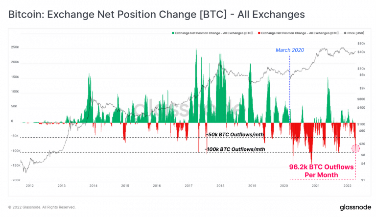 Monthly withdrawal of BTC from exchanges hits record.  Source: Glassnode.