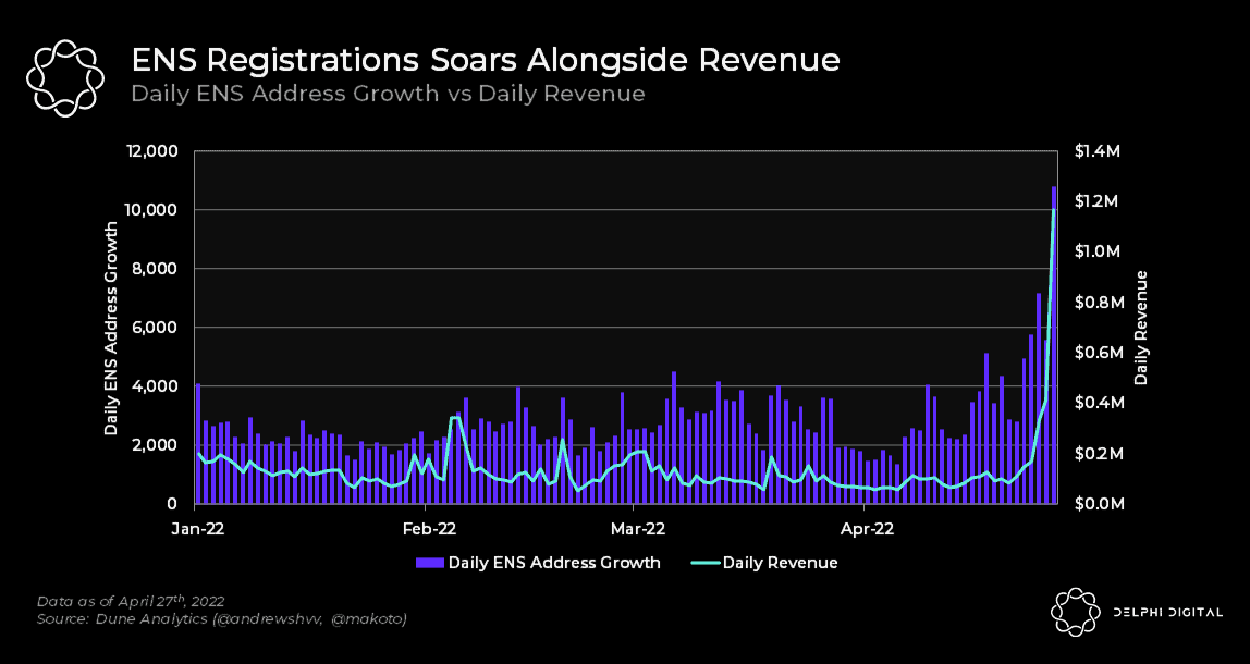 Spike in address registration via ENS.  Source: CoinMarketCap.