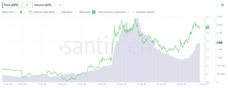 Quedas nos volumes de negociação da APE. Fonte: Santiment.