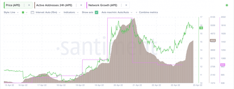 Queda nos endereços ativos da APE. Fonte: Santiment.