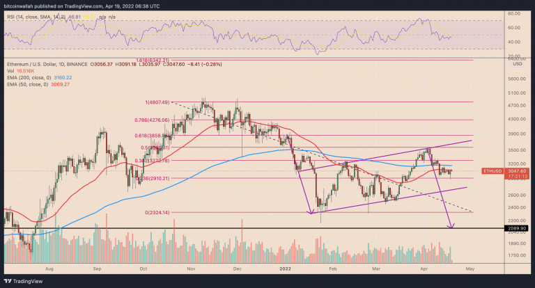 Bearish flag setup on ETH.  Source: Yashu Gola/TradingView.