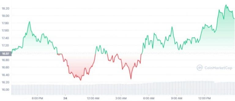 Gráfico de preço do token Ape