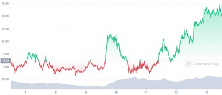 Gráfico de preço de APE na última semana. Fonte: CoinMarketCap