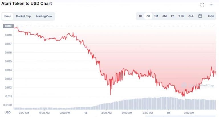 Gráfico de preço do token ATRI nos últimos dias. Fonte: CoinMarketCap