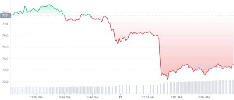 Gráfico diário de Avalanche (AVAX). Fonte: CoinMarketCap