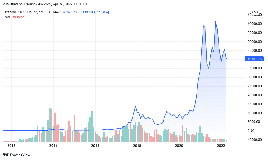 Cotação BTC/USD desde março de 2011. Fonte: TradingView.