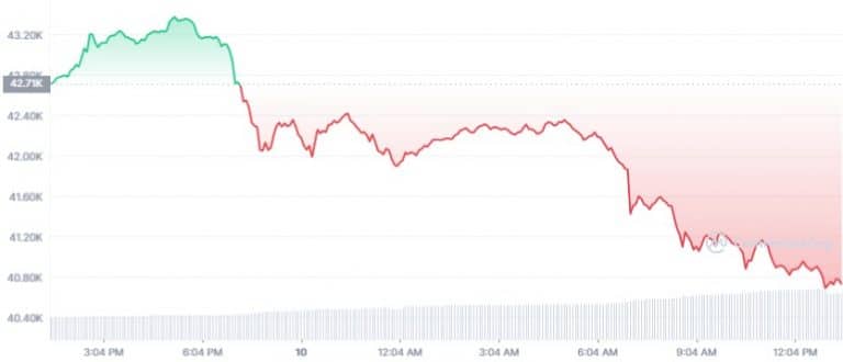 Gráfico de preço do Bitcoin. Fonte: CoinMarketCap