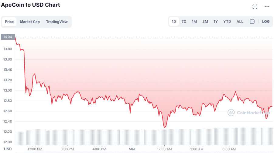 Queda do APE após ataque ao servidor do Discord do BAYC. Fonte: CoinMarketCap.