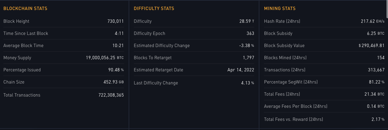 19 million BTC mined mark.  Source: Bitbo.