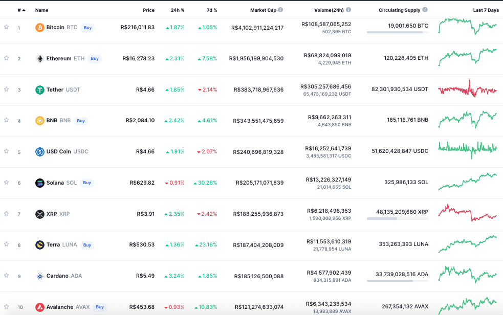 Valorização da AAVE ao longo da semana. Fonte: CoinMarketCap.