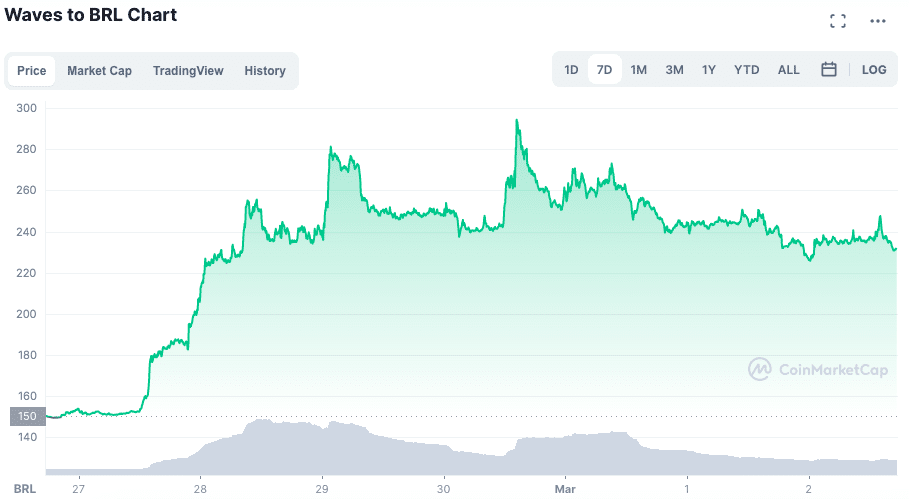 WAVES atinge grande valorização pela terceira semana. Fonte: CoinMarketCap.