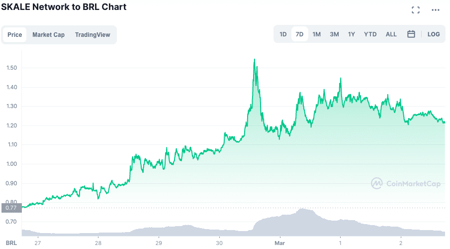 Valorização da SKL ao longo da semana. Fonte: CoinMarketCap.