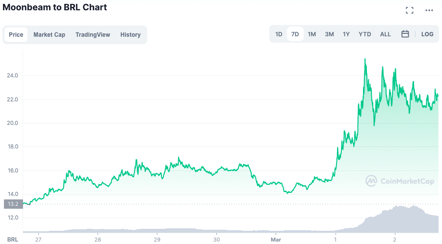 Valorização da GLMR ao longo da semana. Fonte: CoinMarketCap.