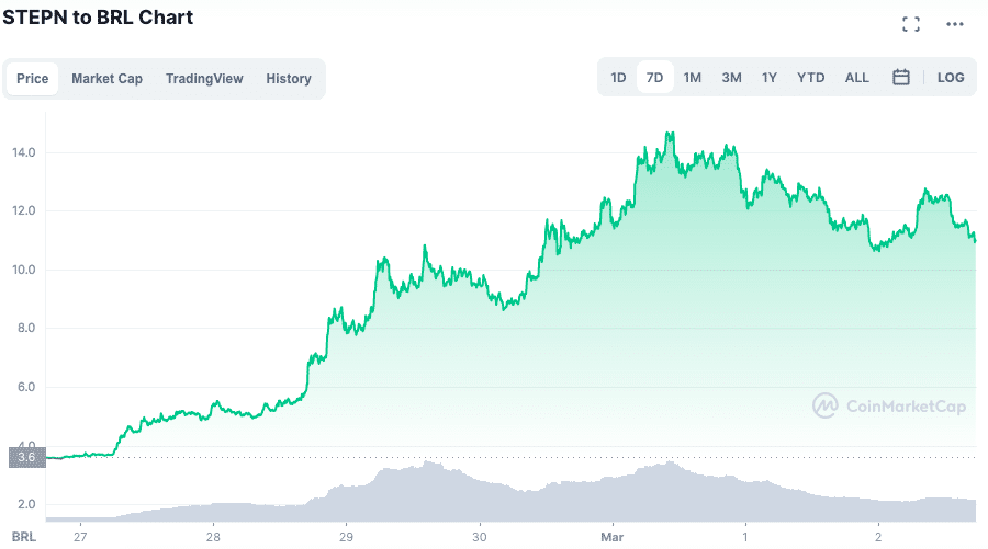 GMT correu – sem trocadilhos – em direção ao primeiro lugar. Fonte: CoinMarketCap.