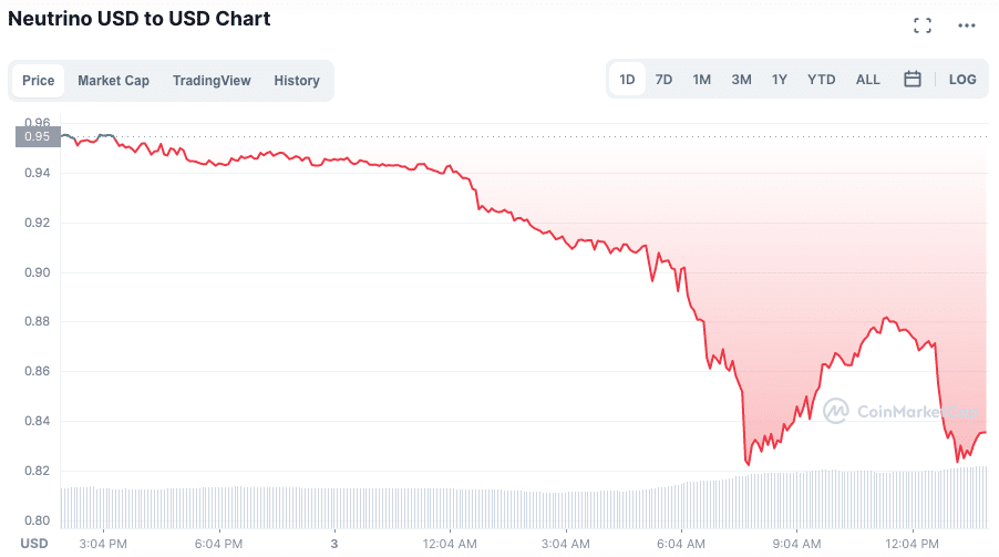 USDN falls sharply and loses parity with the dollar.  Source: CoinMarketCap.