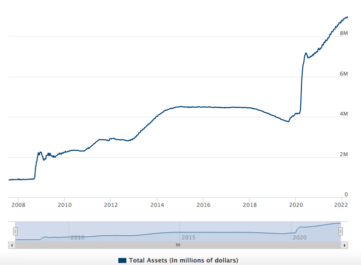 Evolução do balanço do Fed. Fonte: Federal Reserve.