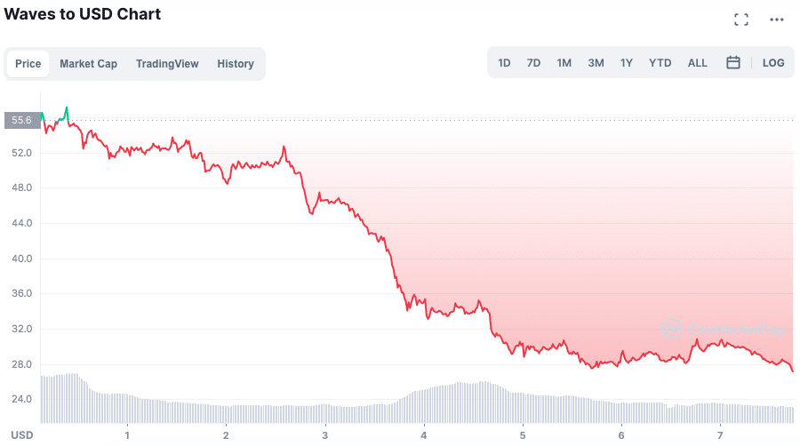 Queda na WAVES entre os dias 1 e 8 de abril. Fonte: CoinMarketCap.