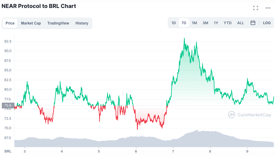 Desempenho do NEAR durante a semana. Fonte: CoinMarketCap.