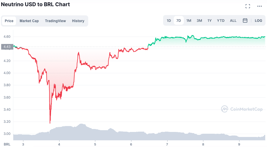 USDN registrou forte queda e perda de sua paridade. Fonte: CoinMarketCap.