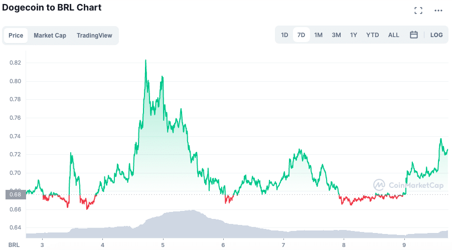 Valorização da DOGE na semana. Fonte: CoinMarketCap.