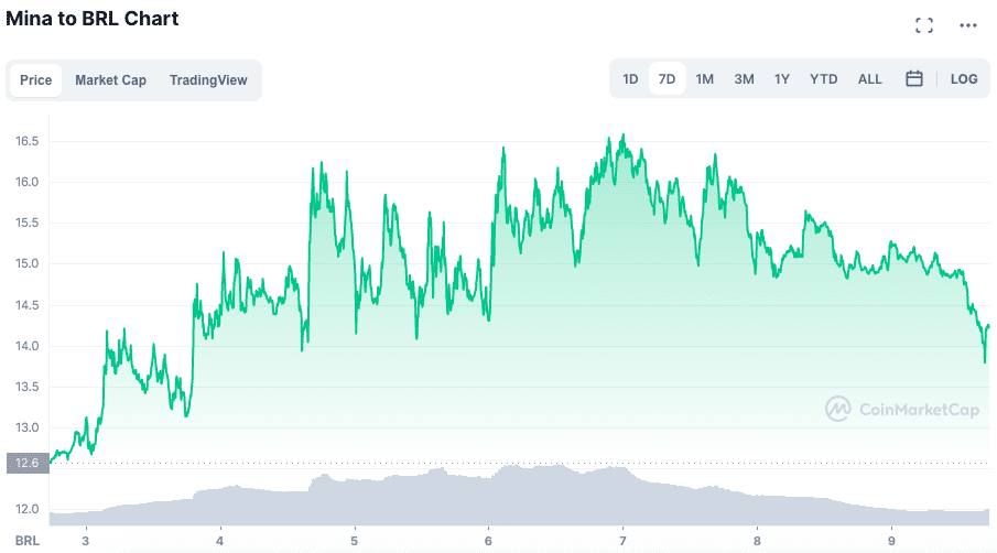 Valorização do MINA ao longo da semana. Fonte: CoinMarketCap.