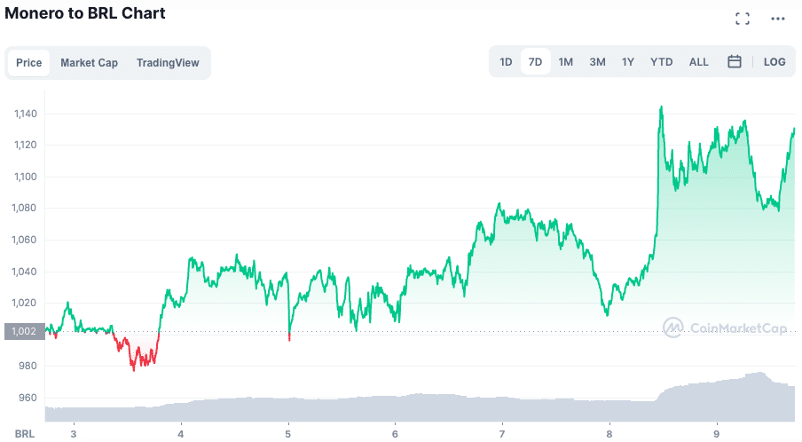 XMR alcança o topo entre as maiores valorizações. Fonte: CoinMarketCap.