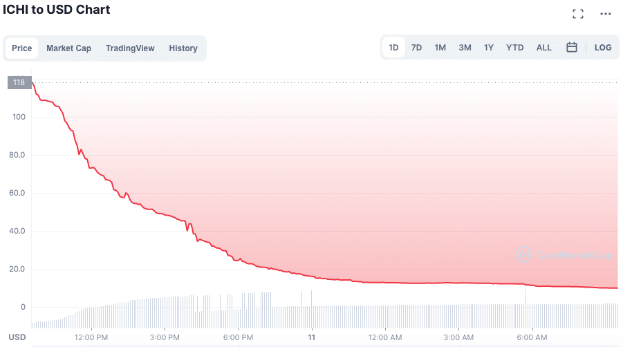 Liquidação em massa do ICHI. Fonte: CoinMarketCap.