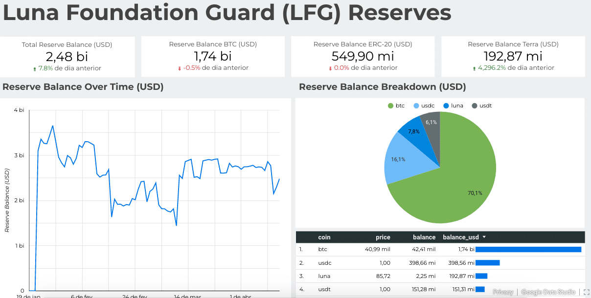 Balanço de reservas da stablecoin UST. Fonte: LFG.