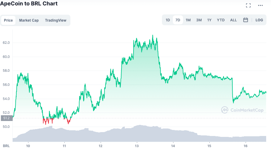 Valorização do APE ao longo da semana. Fonte: CoinMarketCap.