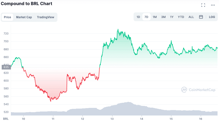 Valorização do COMP ao longo da semana. Fonte: CoinMarketCap.