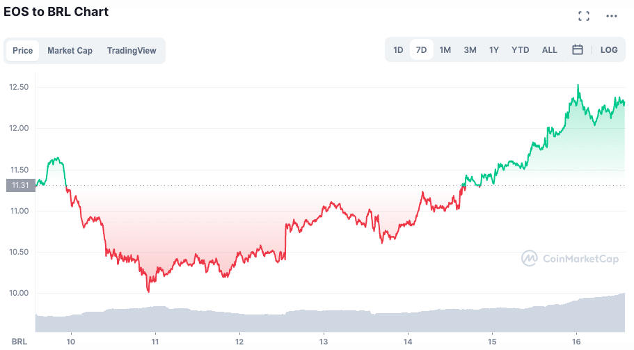 Valorização da EOS ao longo da semana. Fonte: CoinMarketCap.