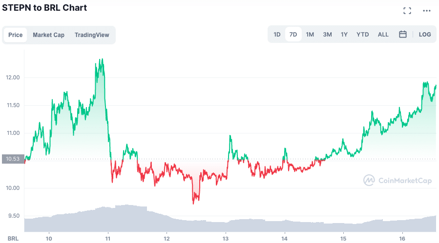 Valorização do GMT ao longo da semana. Fonte: CoinMarketCap.