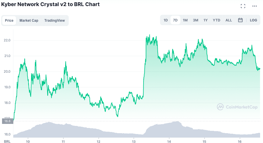 Valorização do KNC ao longo da semana. Fonte: CoinMarketCap.