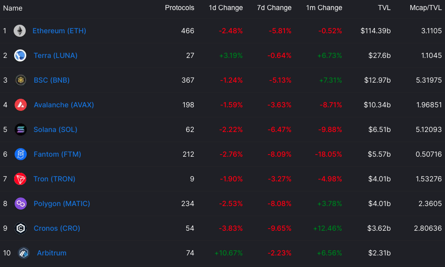 Largest blockchain protocols by allocated amount.  Source: DeFi Llama.