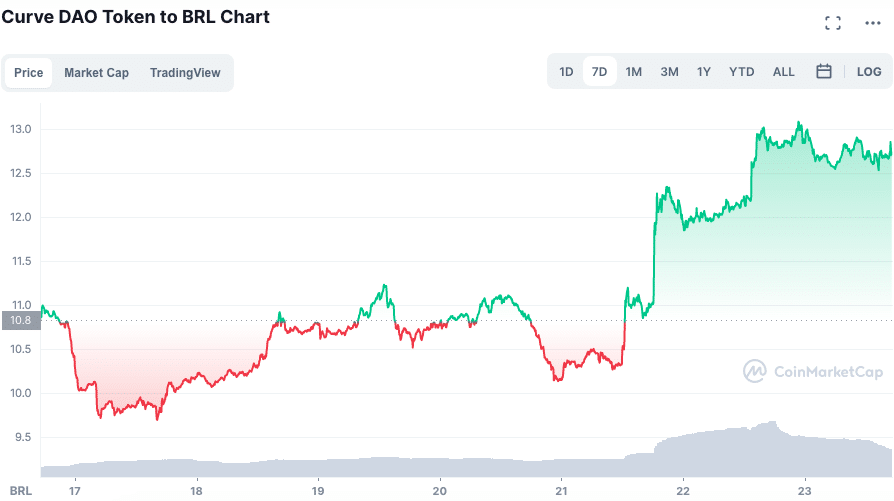 Valorização do CRV ao longo da semana. Fonte: CoinMarketCap.