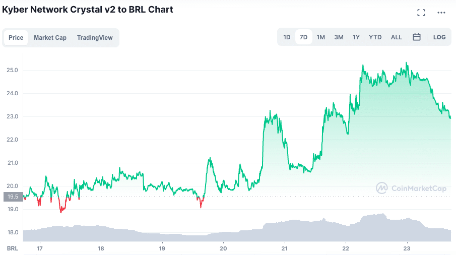 Valorização do KNC ao longo da semana. Fonte: CoinMarketCap.