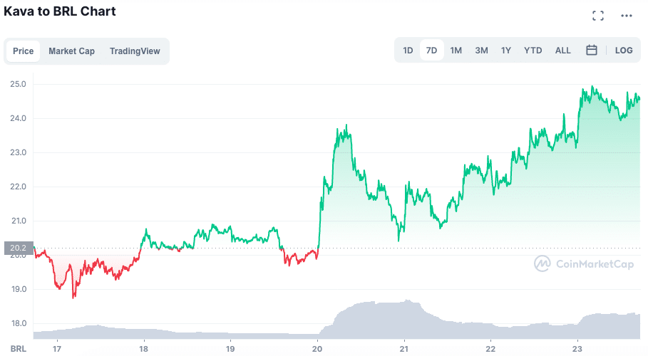 Valorização do KAVA ao longo da semana. Fonte: CoinMarketCap.