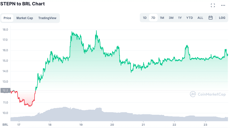 Valorização da GMT ao longo da semana. Fonte: CoinMarketCap.