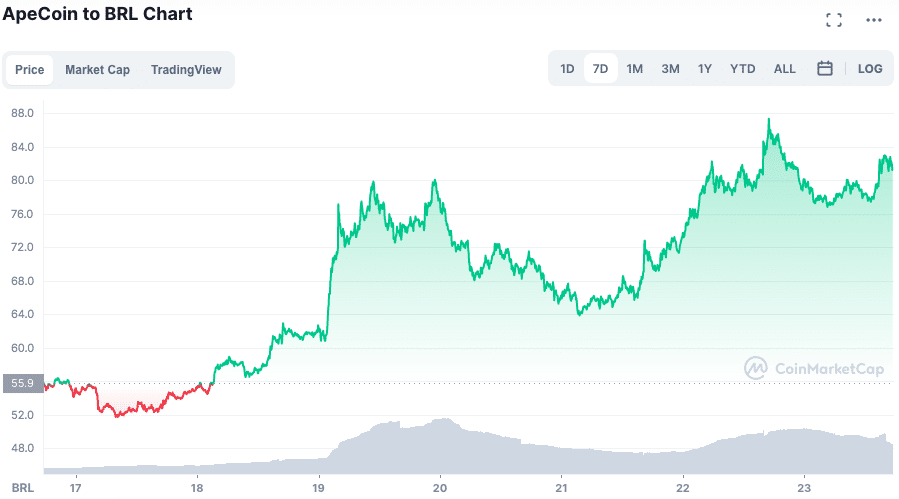 Valorização da APE ao longo da semana. Fonte: CoinMarketCap.