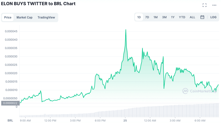 Criptomoeda-meme disparou após compra do Twitter. Fonte: CoinMarketCap.