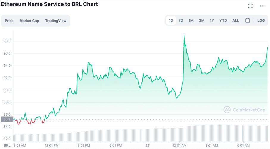 Token ligado aos ENS registrou forte alta. Fonte: CoinMarketCap.