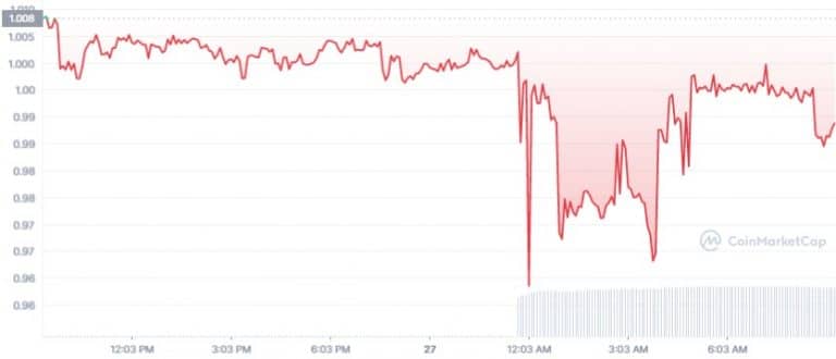 Gráfico do token DEI das últimas 24 horas. Fonte: CoinMarketCap