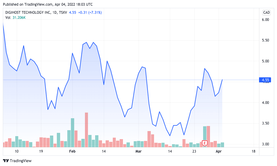 Desempenho das ações da Digihost em 2022. Fonte: TradingView.